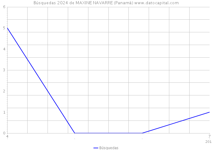 Búsquedas 2024 de MAXINE NAVARRE (Panamá) 