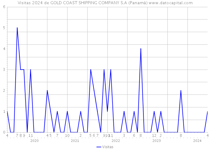 Visitas 2024 de GOLD COAST SHIPPING COMPANY S.A (Panamá) 