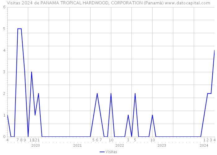 Visitas 2024 de PANAMA TROPICAL HARDWOOD, CORPORATION (Panamá) 