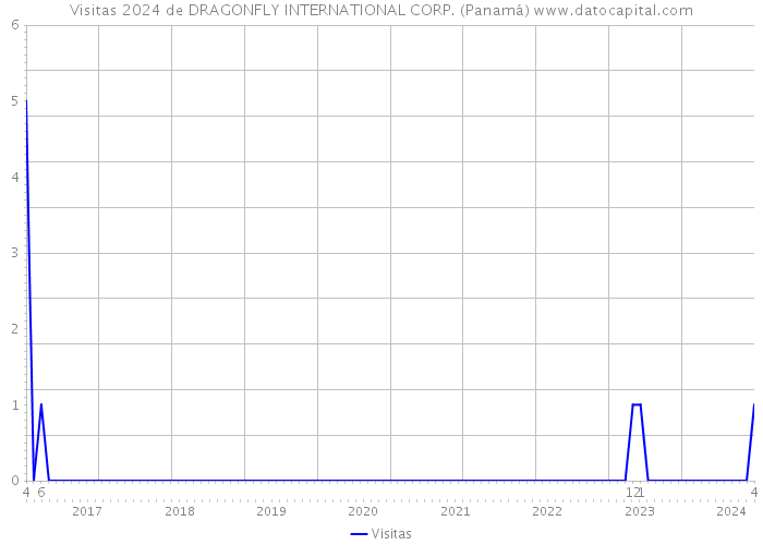 Visitas 2024 de DRAGONFLY INTERNATIONAL CORP. (Panamá) 