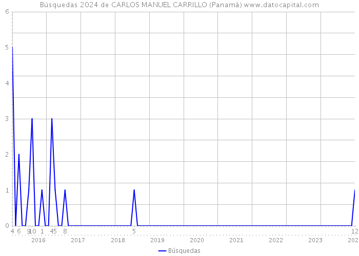 Búsquedas 2024 de CARLOS MANUEL CARRILLO (Panamá) 