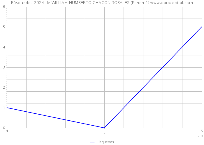 Búsquedas 2024 de WILLIAM HUMBERTO CHACON ROSALES (Panamá) 