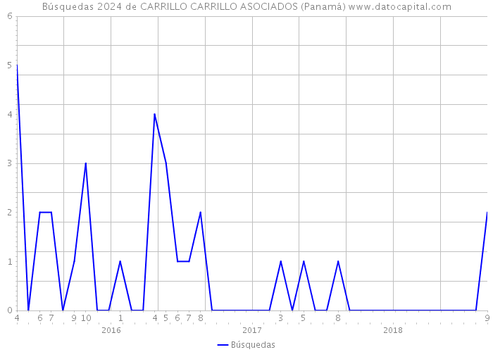 Búsquedas 2024 de CARRILLO CARRILLO ASOCIADOS (Panamá) 