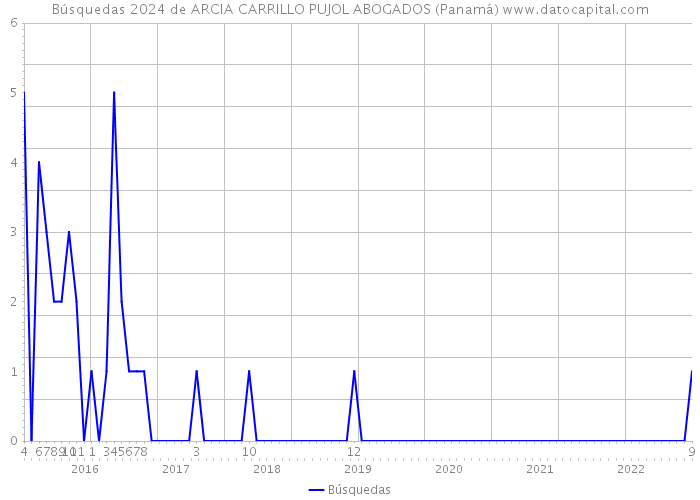 Búsquedas 2024 de ARCIA CARRILLO PUJOL ABOGADOS (Panamá) 