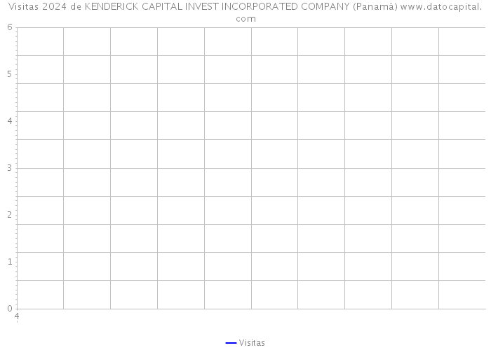 Visitas 2024 de KENDERICK CAPITAL INVEST INCORPORATED COMPANY (Panamá) 
