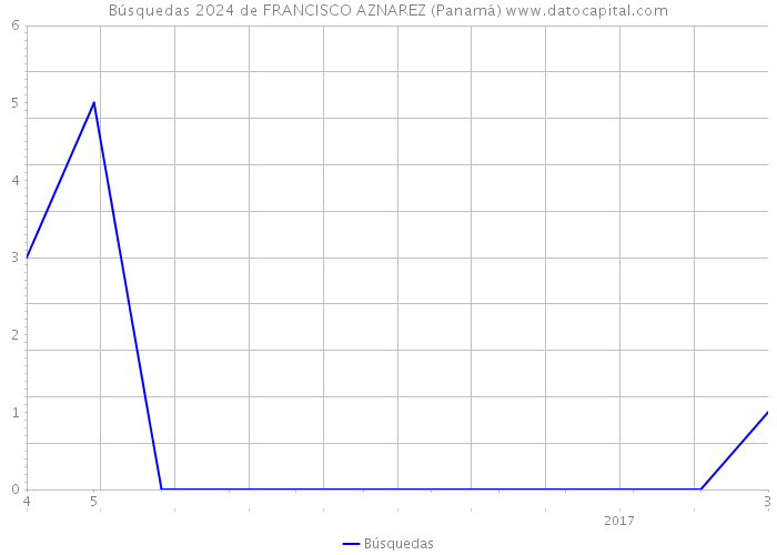 Búsquedas 2024 de FRANCISCO AZNAREZ (Panamá) 