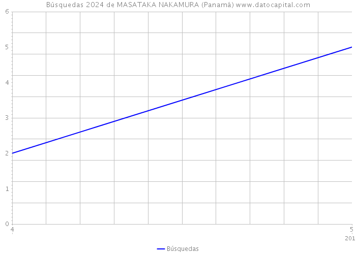 Búsquedas 2024 de MASATAKA NAKAMURA (Panamá) 