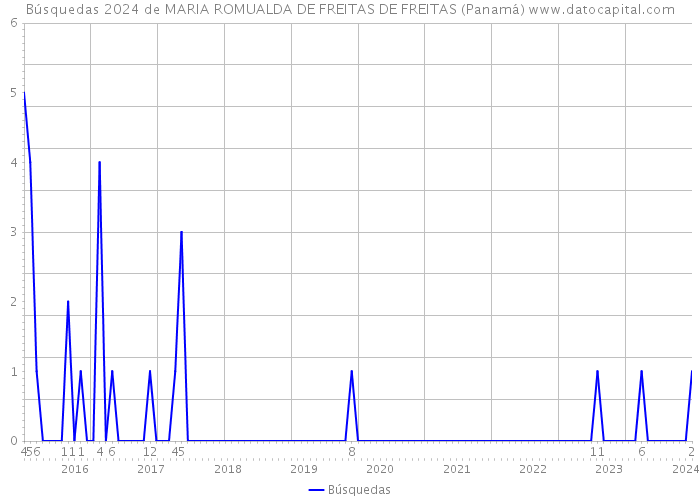 Búsquedas 2024 de MARIA ROMUALDA DE FREITAS DE FREITAS (Panamá) 