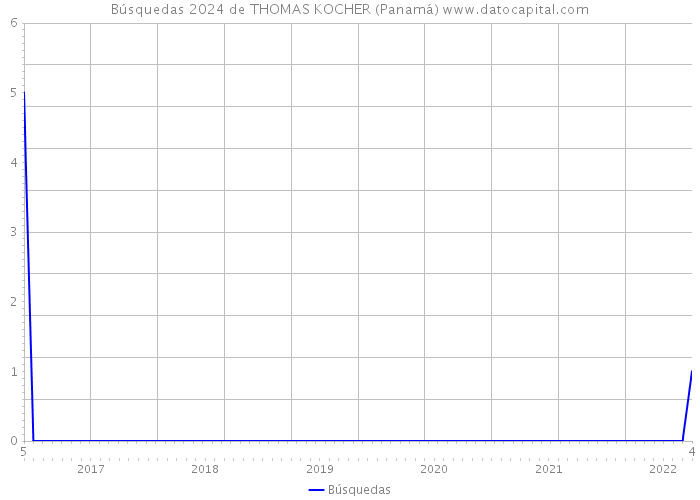 Búsquedas 2024 de THOMAS KOCHER (Panamá) 