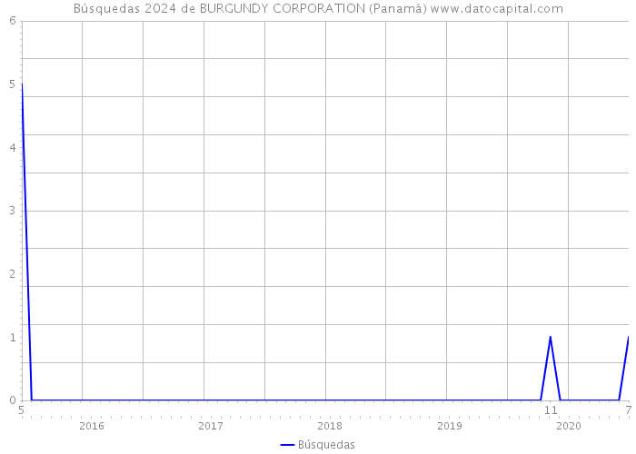 Búsquedas 2024 de BURGUNDY CORPORATION (Panamá) 