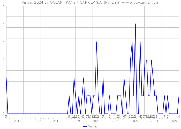 Visitas 2024 de OCEAN TRANSIT CARRIER S.A. (Panamá) 