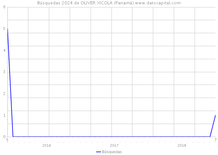 Búsquedas 2024 de OLIVER XICOLA (Panamá) 