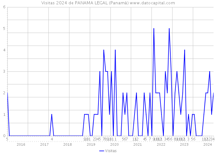 Visitas 2024 de PANAMA LEGAL (Panamá) 