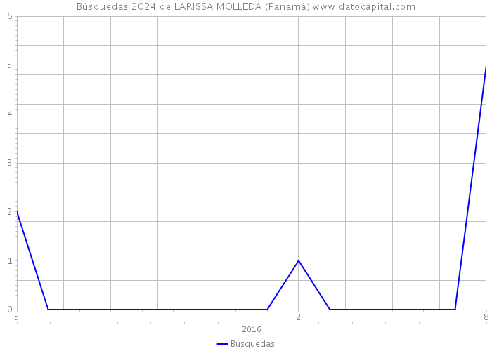 Búsquedas 2024 de LARISSA MOLLEDA (Panamá) 