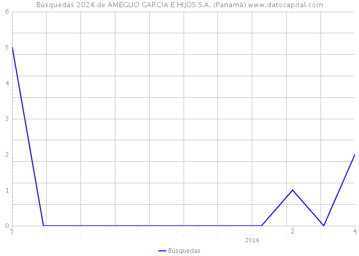 Búsquedas 2024 de AMEGLIO GARCIA E HIJOS S.A. (Panamá) 