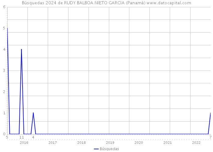Búsquedas 2024 de RUDY BALBOA NIETO GARCIA (Panamá) 