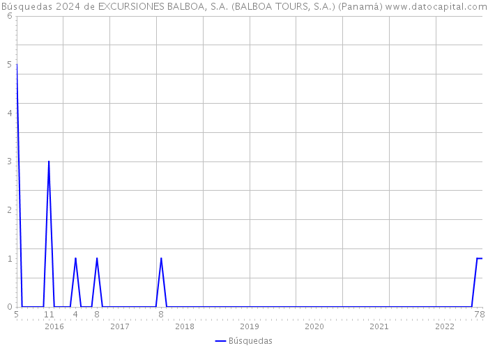 Búsquedas 2024 de EXCURSIONES BALBOA, S.A. (BALBOA TOURS, S.A.) (Panamá) 