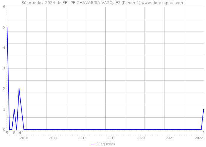 Búsquedas 2024 de FELIPE CHAVARRIA VASQUEZ (Panamá) 