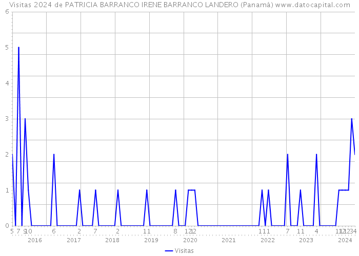 Visitas 2024 de PATRICIA BARRANCO IRENE BARRANCO LANDERO (Panamá) 