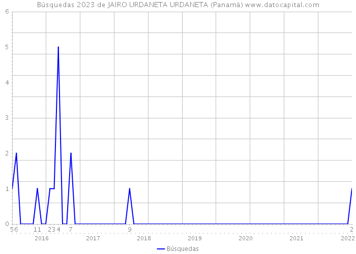 Búsquedas 2023 de JAIRO URDANETA URDANETA (Panamá) 