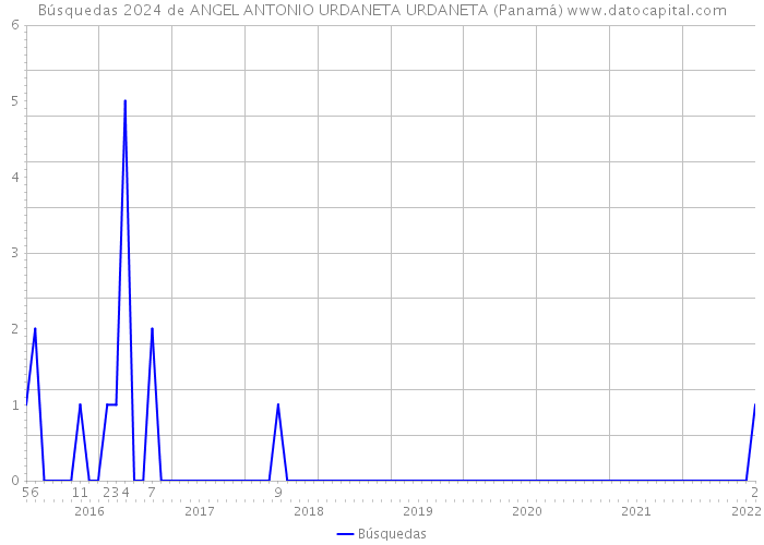 Búsquedas 2024 de ANGEL ANTONIO URDANETA URDANETA (Panamá) 