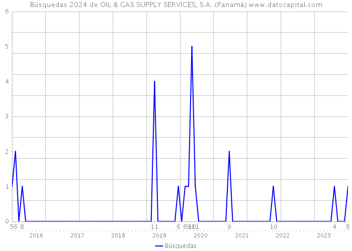 Búsquedas 2024 de OIL & GAS SUPPLY SERVICES, S.A. (Panamá) 