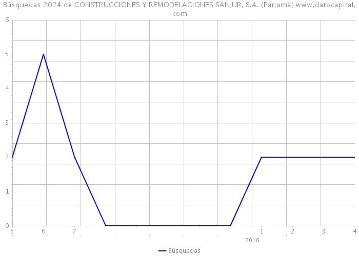 Búsquedas 2024 de CONSTRUCCIONES Y REMODELACIONES SANJUR, S.A. (Panamá) 
