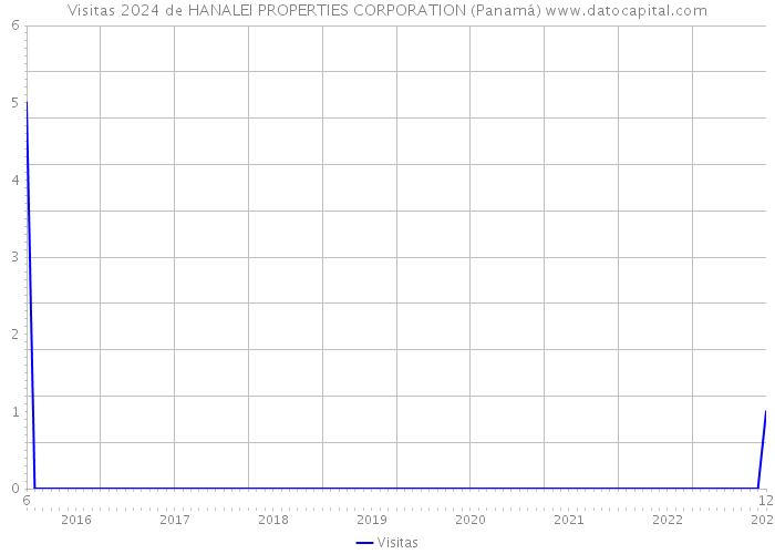 Visitas 2024 de HANALEI PROPERTIES CORPORATION (Panamá) 