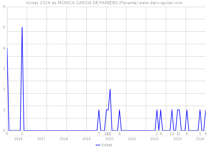 Visitas 2024 de MONICA GARCIA DE PAREDES (Panamá) 