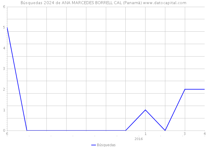 Búsquedas 2024 de ANA MARCEDES BORRELL CAL (Panamá) 