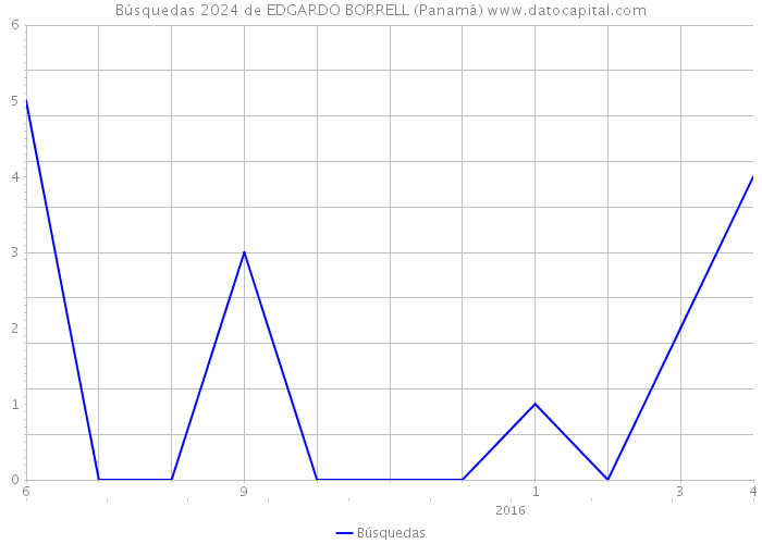 Búsquedas 2024 de EDGARDO BORRELL (Panamá) 