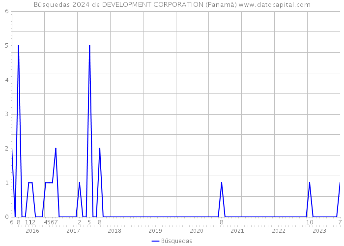 Búsquedas 2024 de DEVELOPMENT CORPORATION (Panamá) 