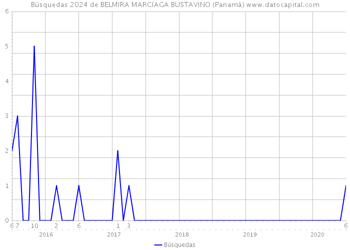 Búsquedas 2024 de BELMIRA MARCIAGA BUSTAVINO (Panamá) 