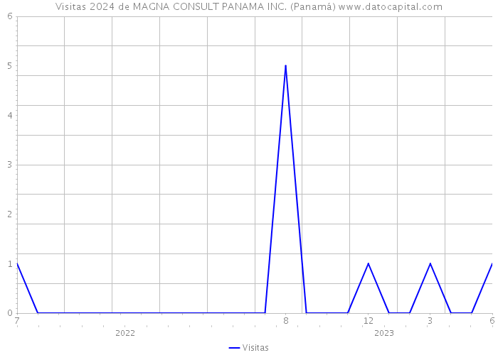 Visitas 2024 de MAGNA CONSULT PANAMA INC. (Panamá) 