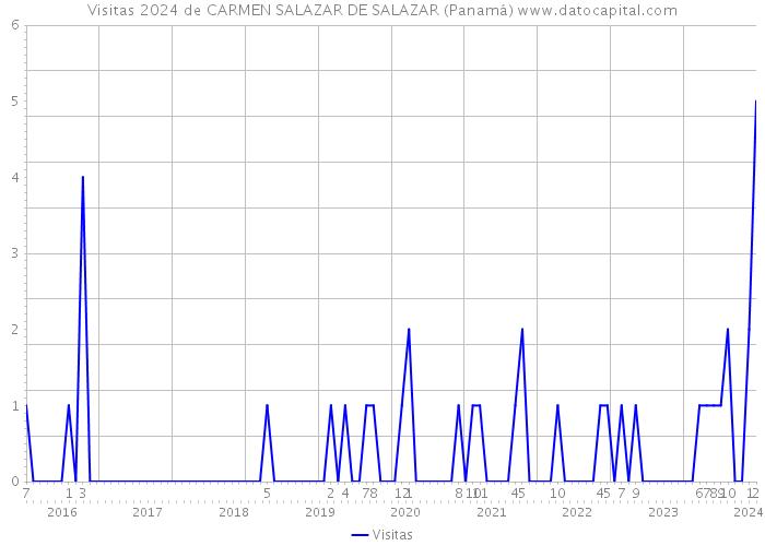 Visitas 2024 de CARMEN SALAZAR DE SALAZAR (Panamá) 