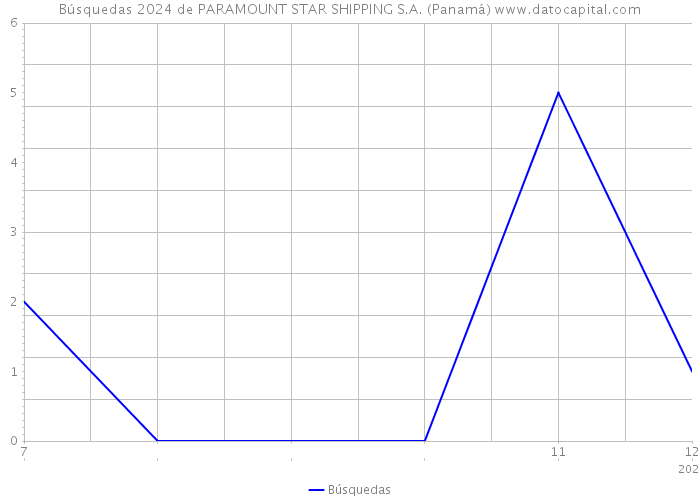 Búsquedas 2024 de PARAMOUNT STAR SHIPPING S.A. (Panamá) 
