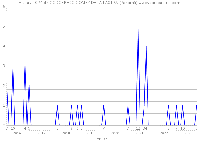 Visitas 2024 de GODOFREDO GOMEZ DE LA LASTRA (Panamá) 
