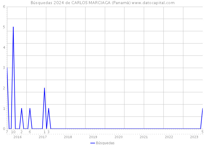 Búsquedas 2024 de CARLOS MARCIAGA (Panamá) 