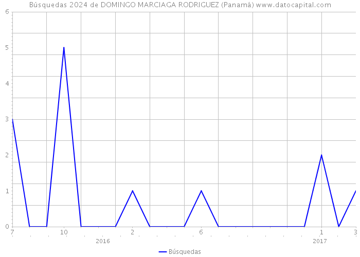 Búsquedas 2024 de DOMINGO MARCIAGA RODRIGUEZ (Panamá) 