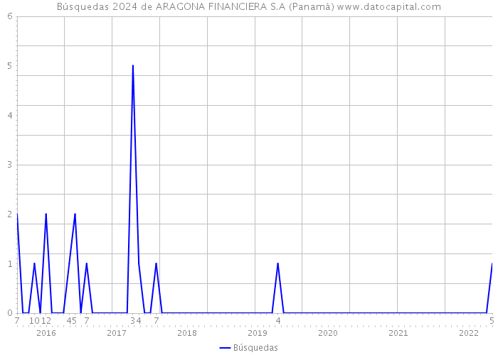 Búsquedas 2024 de ARAGONA FINANCIERA S.A (Panamá) 