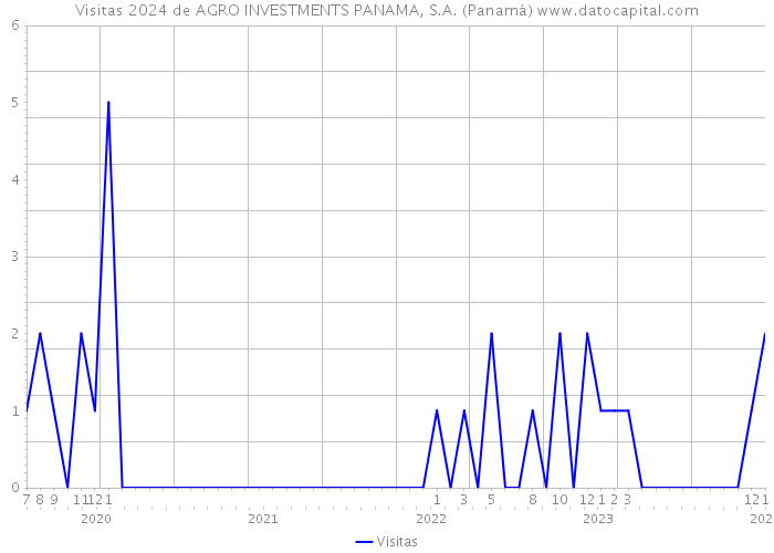 Visitas 2024 de AGRO INVESTMENTS PANAMA, S.A. (Panamá) 