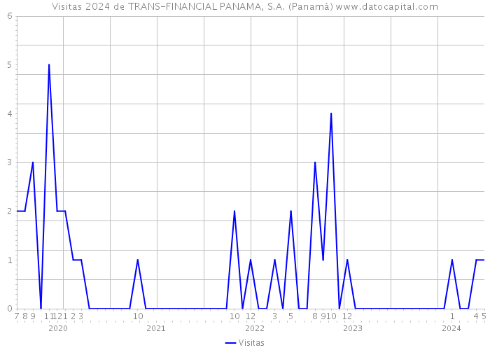Visitas 2024 de TRANS-FINANCIAL PANAMA, S.A. (Panamá) 