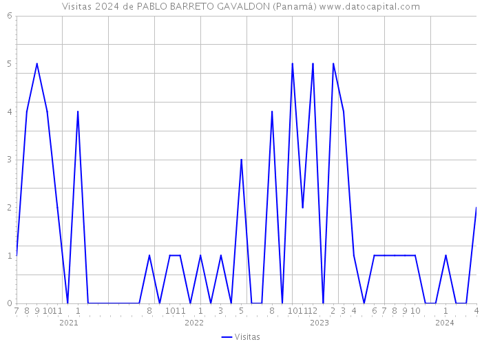Visitas 2024 de PABLO BARRETO GAVALDON (Panamá) 