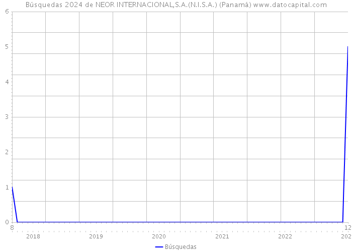 Búsquedas 2024 de NEOR INTERNACIONAL,S.A.(N.I.S.A.) (Panamá) 
