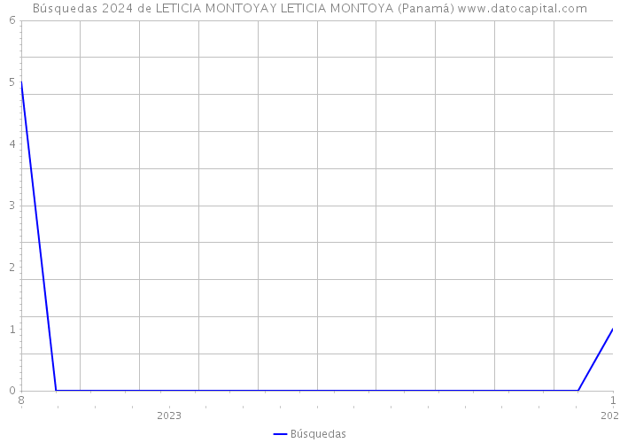 Búsquedas 2024 de LETICIA MONTOYAY LETICIA MONTOYA (Panamá) 