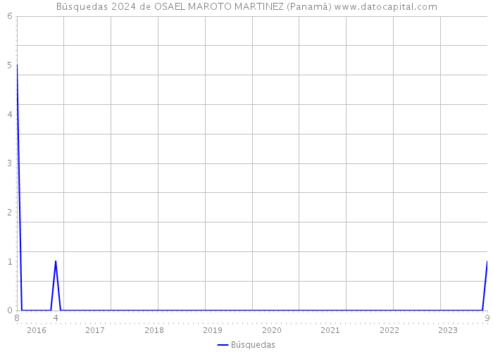 Búsquedas 2024 de OSAEL MAROTO MARTINEZ (Panamá) 