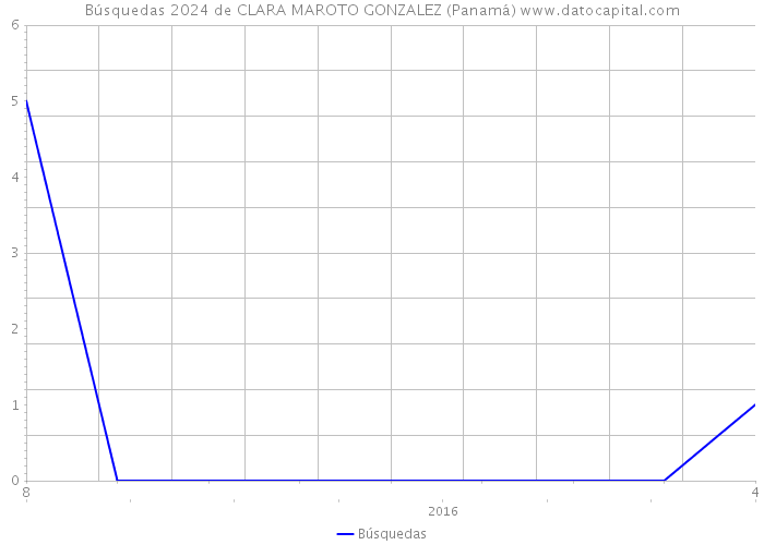 Búsquedas 2024 de CLARA MAROTO GONZALEZ (Panamá) 
