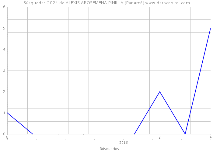 Búsquedas 2024 de ALEXIS AROSEMENA PINILLA (Panamá) 