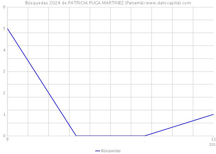 Búsquedas 2024 de PATRICIA PUGA MARTINEZ (Panamá) 