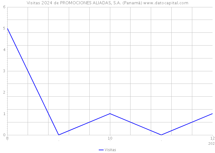 Visitas 2024 de PROMOCIONES ALIADAS, S.A. (Panamá) 